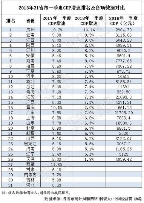 一季度gdp正式出炉17省份_31省份一季度GDP正式出炉 17省份GDP增速超全国