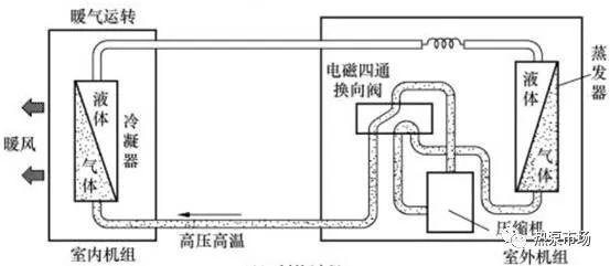 那么,和目前的空气源热泵采暖机相比,热风机是如何工作的的?