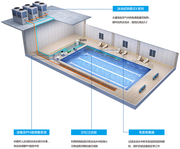 夏季高端休闲会所生意旺,泳池空气能热泵为最佳节能供应设备