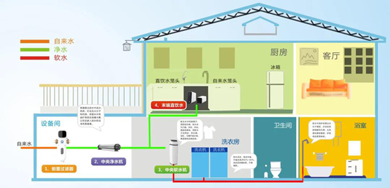 纽恩泰中央净水系统360度保障您和家人的用水安全