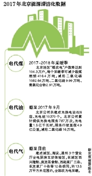 今冬电网负荷将创新高 电采暖占40%