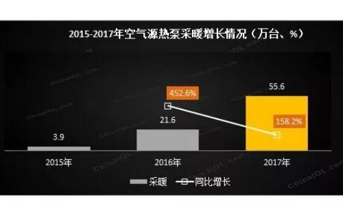 2017热泵煤改电成绩单出炉