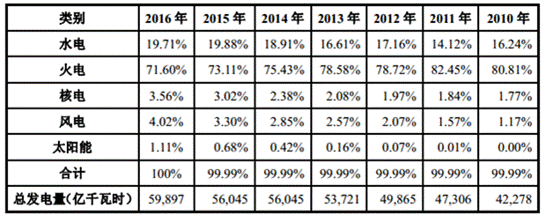 “煤改电”禁烧散煤，为何不禁火电厂？