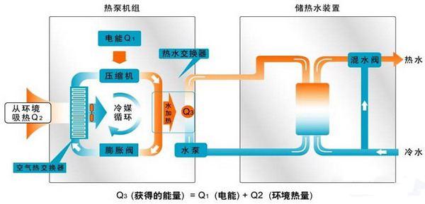 眾所周知,空氣能熱水器的工作原理跟空調類似,即利用冷媒實現熱量的