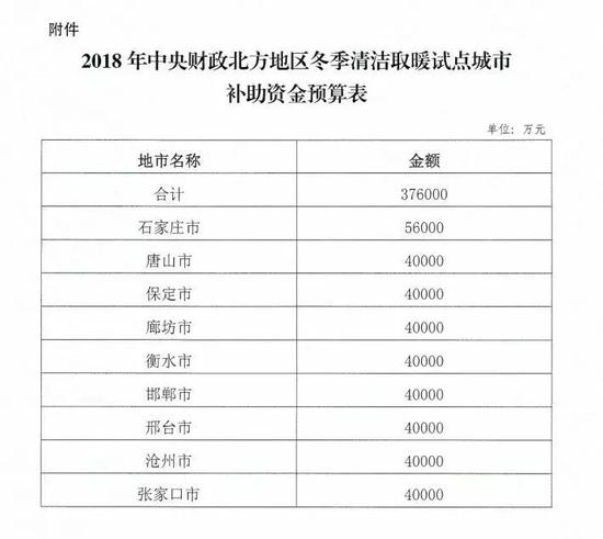 河北省：37.6亿财政资金支持9市清洁供暖工程