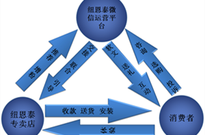 纽恩泰持续凶猛创新  全面进军空气能O2O领域